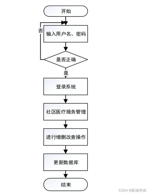 社区医疗服务管理系统设计与实现